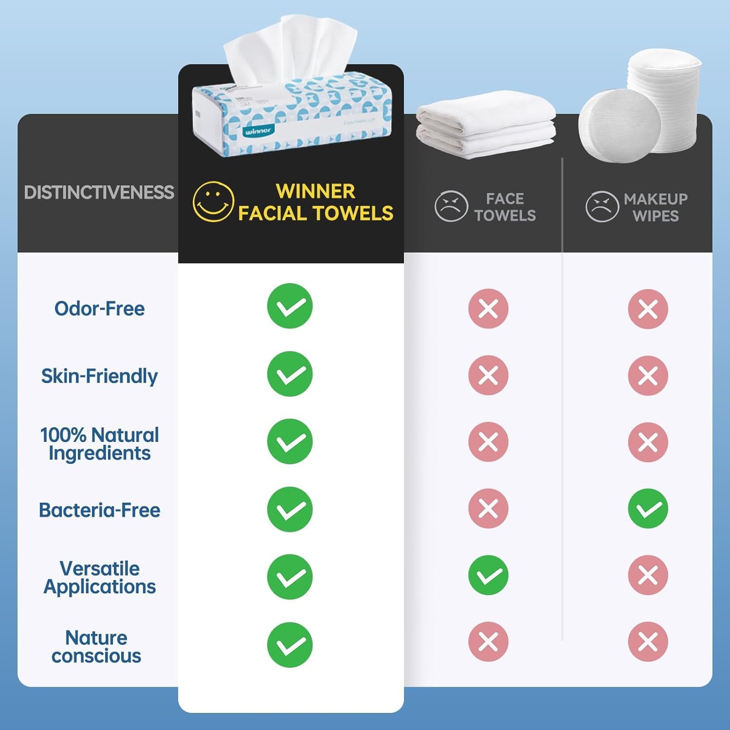 Winner Soft Face Towels, 100% USDA Biobased Facial Towels, Unscented Cotton Tissues for Sensitive Skin, OEKO-TEX Certified Face Towelettes Disposable, Makeup Remover Dry Wipes, 600 Ct, 6 Pack